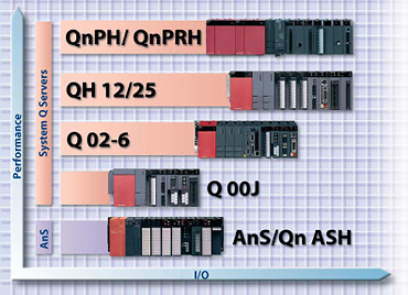 Modular PLC range